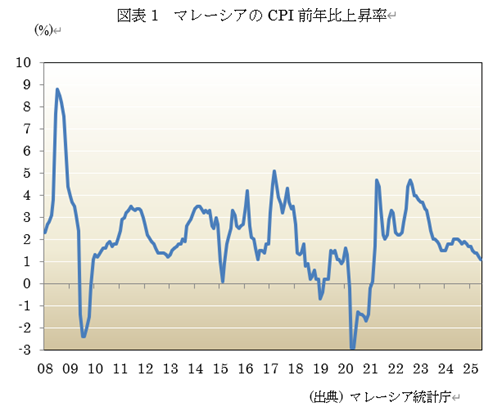 図表1 マレーシアのCPI前年比上昇率