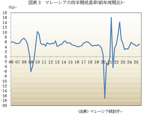 図表2 マレーシアの四半期成長率(前年同期比)