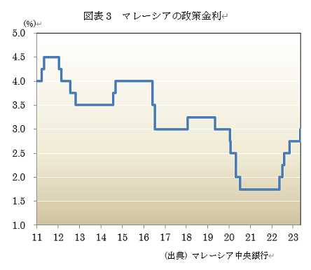 図表3 マレーシアの政策金利
