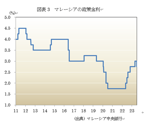 図表3 マレーシアの政策金利
