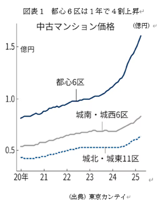 �@�}�\1�@�s�S6��͂P�N�łS���㏸  