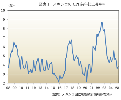 図表1 メキシコのCPI前年比上昇率