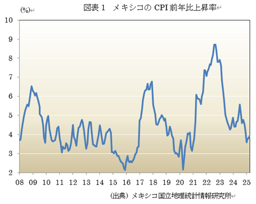 図表1 メキシコのCPI前年比上昇率