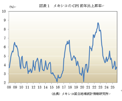 図表1 メキシコのCPI前年比上昇率