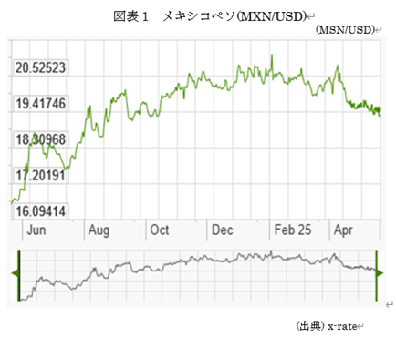 図表1 メキシコペソ(MXN/USD)