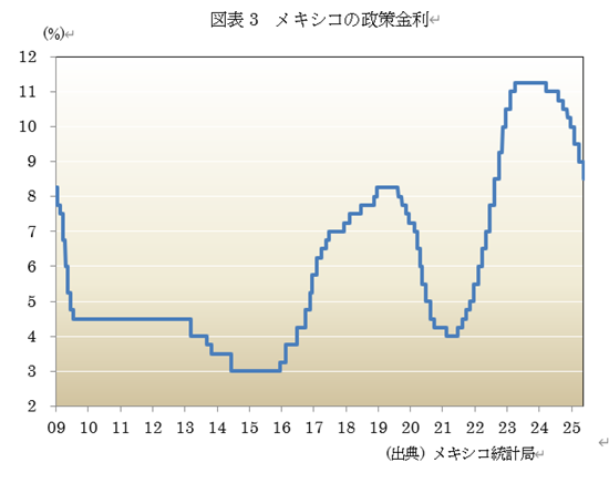 図表3 メキシコの政策金利