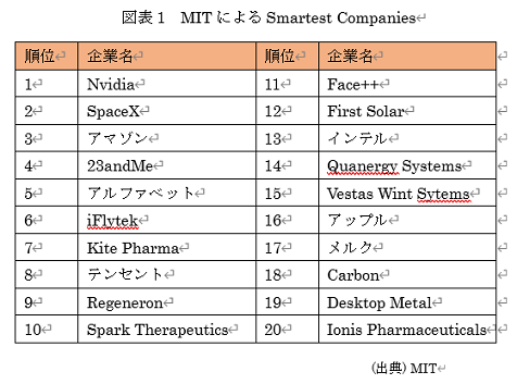 �@�}�\1�@MIT�ɂ��Smartest Companies 
