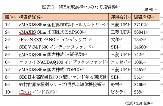 �@�}�\1 NISA(�����g+�݂��ē����g) 