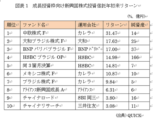 図表1 成長投資枠向け新興国株式投資信託年初来リターン