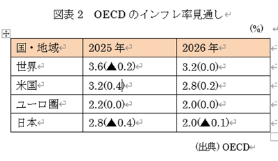 図表2 OECDのインフレ率見通し