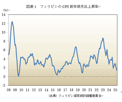 図表1 フィリピンのCPI前年同月比上昇率