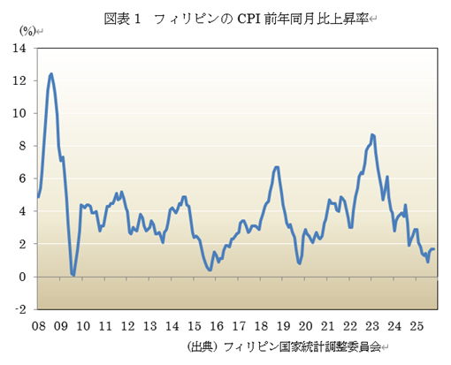 図表1 フィリピンのCPI前年同月比上昇率