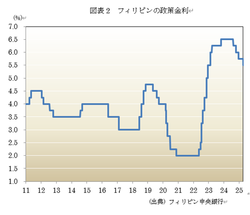 図表2 フィリピンの政策金利