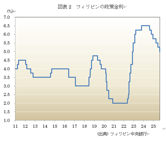 図表2 フィリピンの政策金利