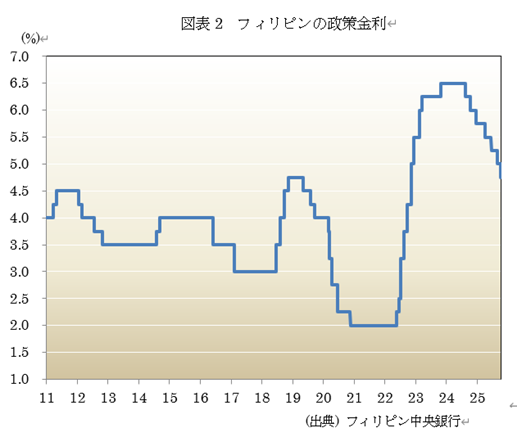 図表2 フィリピンの政策金利