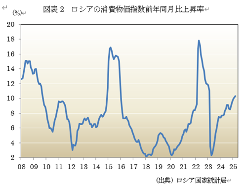図表2 ロシアの消費物価指数前年同月比上昇率