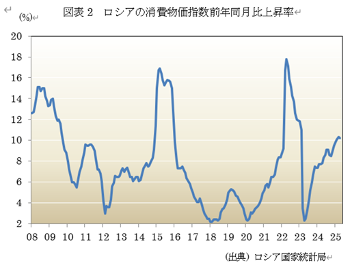 図表2 ロシアの消費物価指数前年同月比上昇率