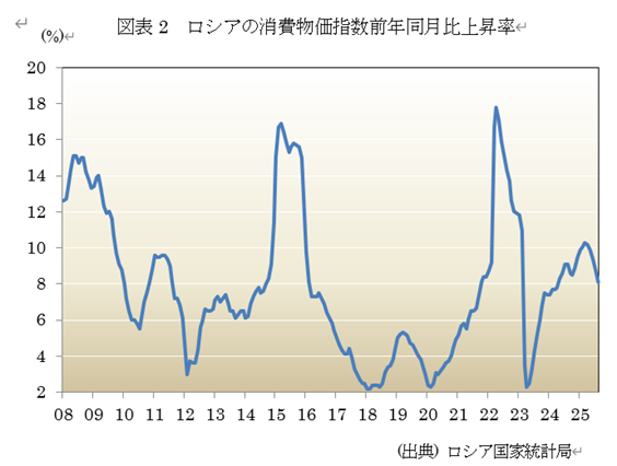 図表2 ロシアの消費物価指数前年同月比上昇率