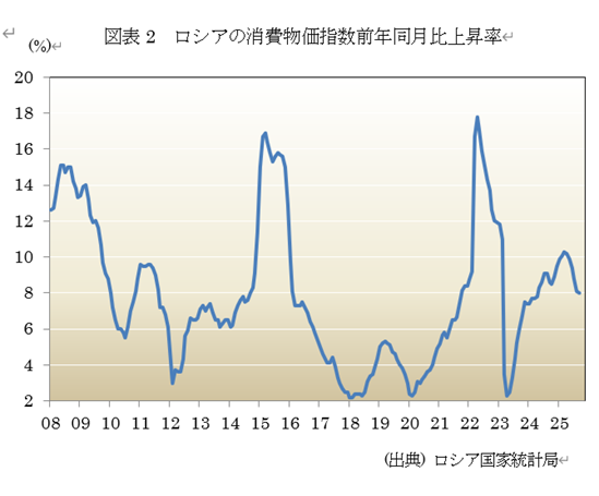 図表2 ロシアの消費物価指数前年同月比上昇率