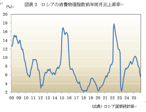 図表2 ロシアの消費物価指数前年同月比上昇率