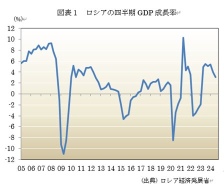 図表1 ロシアの四半期GDP成長率