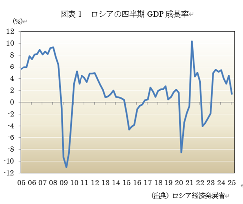 図表1 ロシアの四半期GDP成長率