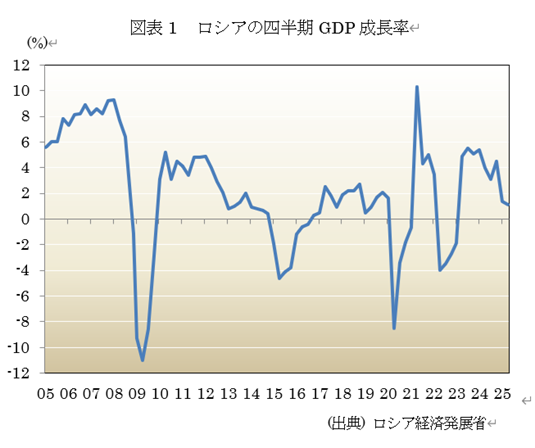 図表1 ロシアの四半期GDP成長率