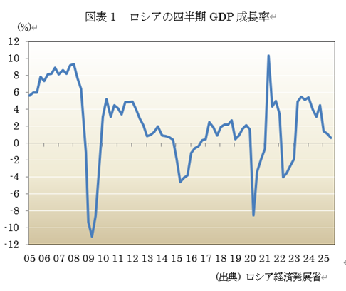 図表1 ロシアの四半期GDP成長率