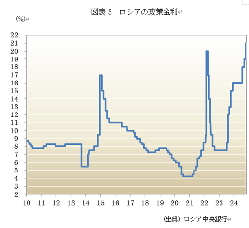 図表3 ロシアの政策金利