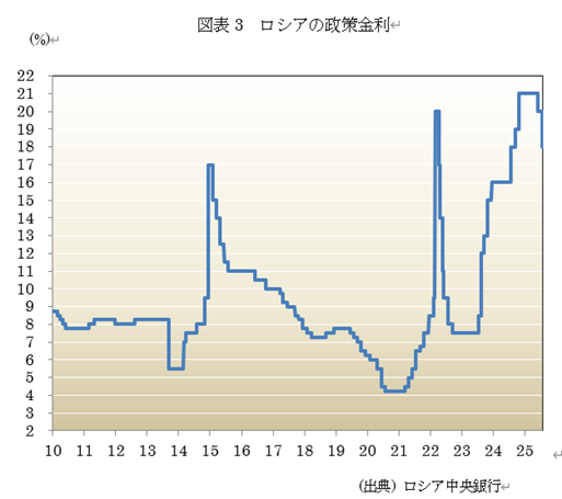 図表3 ロシアの政策金利