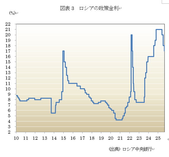 図表3 ロシアの政策金利