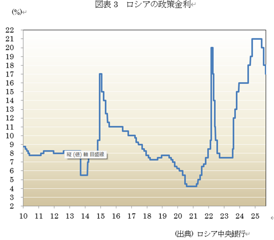 図表3 ロシアの政策金利