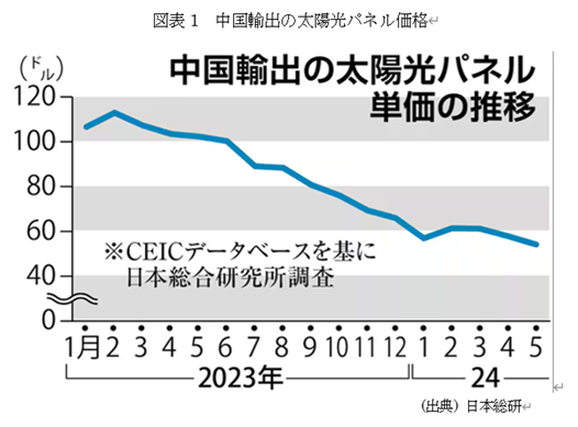 図表1 中国輸出の太陽光パネル価格