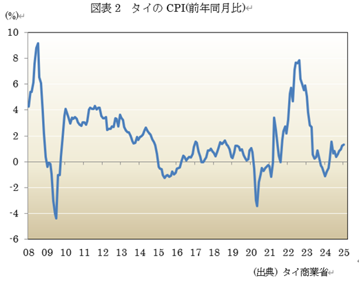 図表2 タイのCPI(前年同月比)
