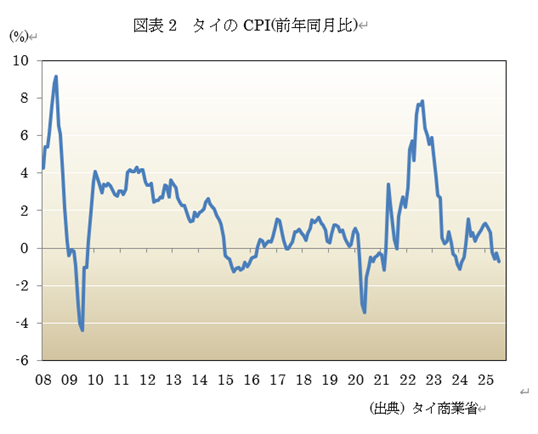 図表2 タイのCPI(前年同月比)