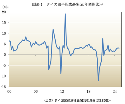図表1 タイの四半期成長率(前年同期比)