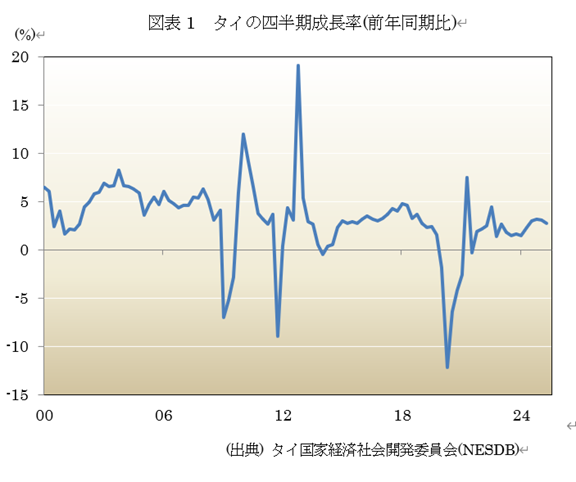 図表1 タイの四半期成長率(前年同期比)