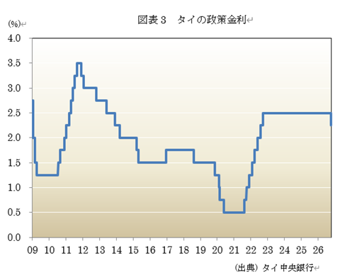 図表3 タイの政策金利