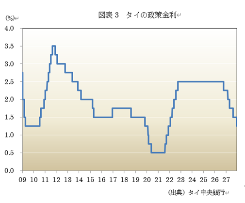 図表3 タイの政策金利