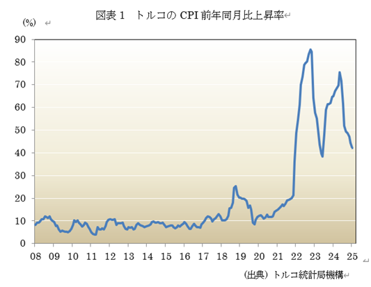 図表1 トルコのCPI前年同月比上昇率