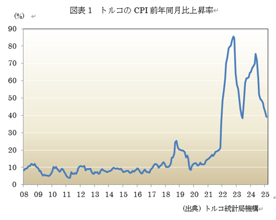 図表1 トルコのCPI前年同月比上昇率