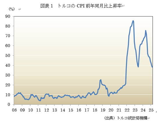 図表1 トルコのCPI前年同月比上昇率
