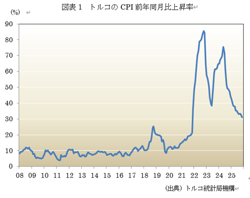 図表1 トルコのCPI前年同月比上昇率