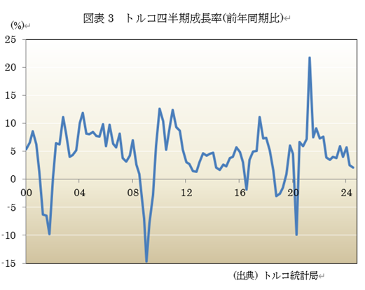 図表3 トルコ四半期成長率(前年同期比)