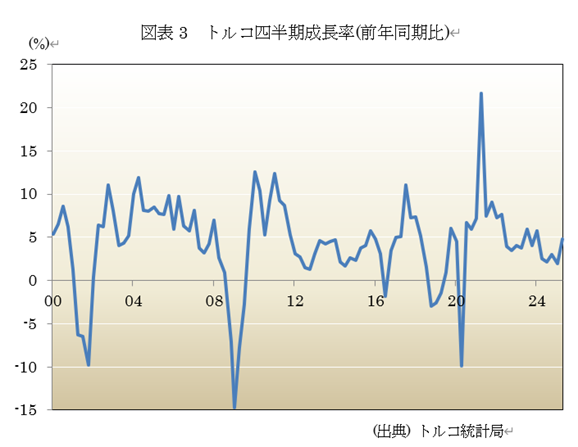 図表3 トルコ四半期成長率(前年同期比)