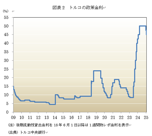 図表2 トルコの政策金利