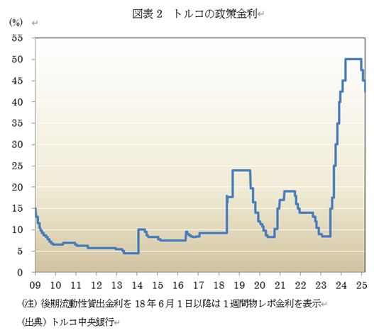 図表2 トルコの政策金利