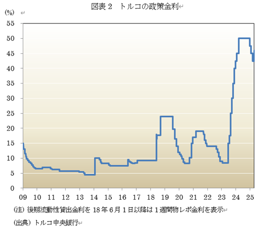 図表2 トルコの政策金利