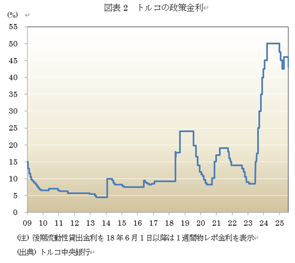図表2 トルコの政策金利