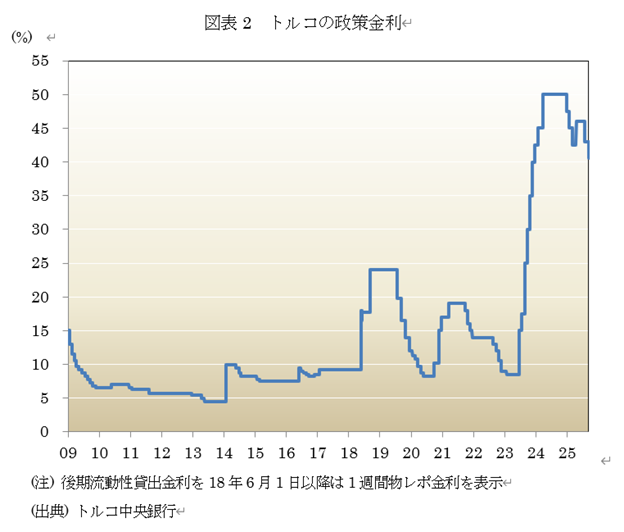 図表2 トルコの政策金利